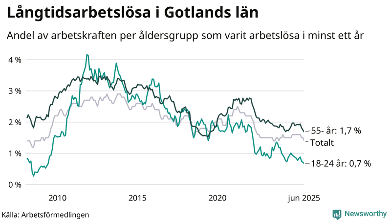 Graf: Andel arbetslösa uppdelat i åldersgrupper på Gotland