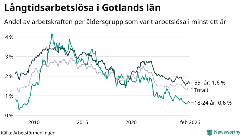 Graf: Andel arbetslösa uppdelat i åldersgrupper på Gotland