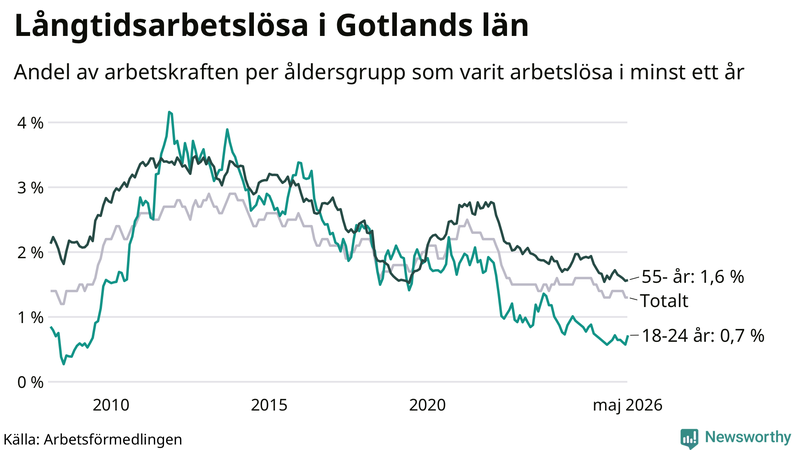 Graf: Andel arbetslösa uppdelat i åldersgrupper på Gotland