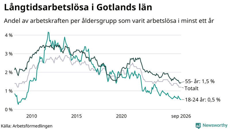 Graf: Andel arbetslösa uppdelat i åldersgrupper på Gotland