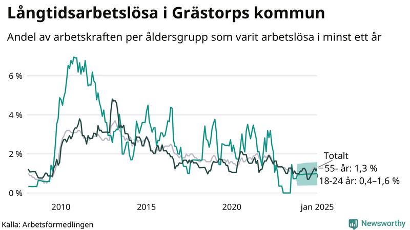 Graf: Andel arbetslösa uppdelat i åldersgrupper i Grästorp