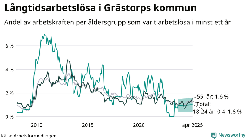 Graf: Andel arbetslösa uppdelat i åldersgrupper i Grästorp