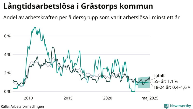 Graf: Andel arbetslösa uppdelat i åldersgrupper i Grästorp