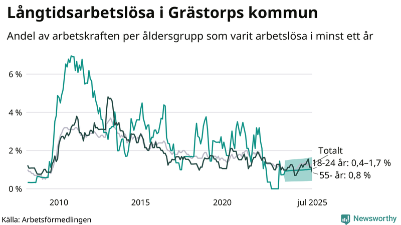 Graf: Andel arbetslösa uppdelat i åldersgrupper i Grästorp