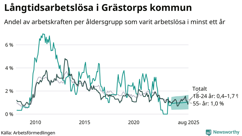 Graf: Andel arbetslösa uppdelat i åldersgrupper i Grästorp