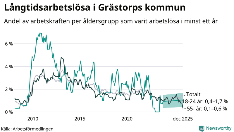 Graf: Andel arbetslösa uppdelat i åldersgrupper i Grästorp