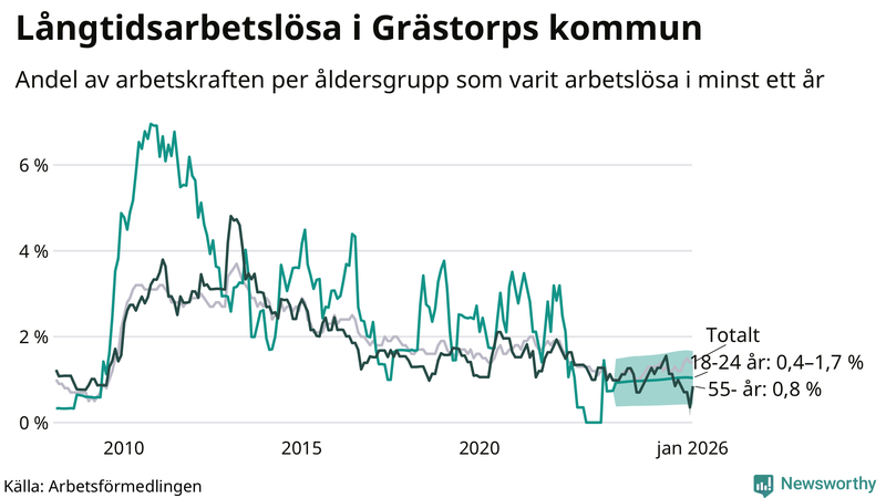 Graf: Andel arbetslösa uppdelat i åldersgrupper i Grästorp