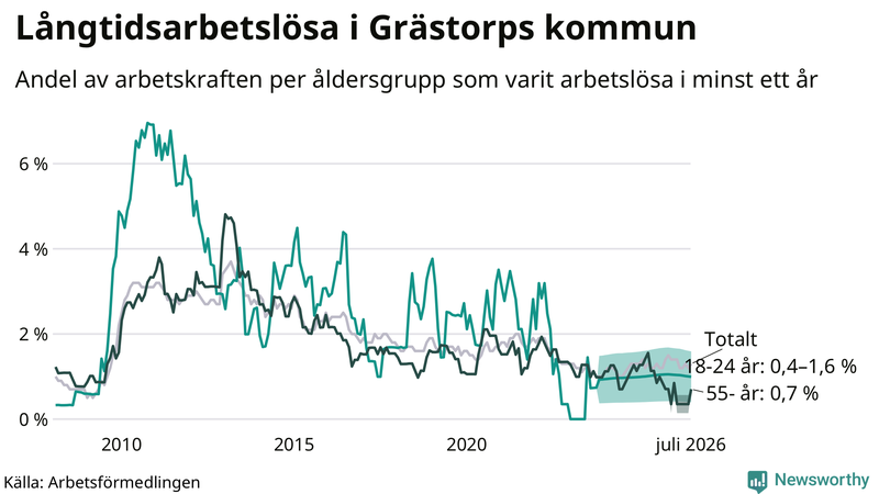 Graf: Andel arbetslösa uppdelat i åldersgrupper i Grästorp
