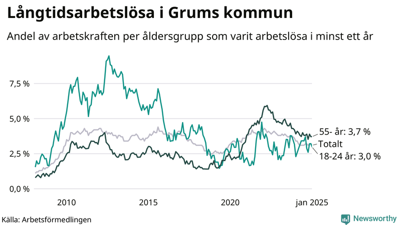 Graf: Andel arbetslösa uppdelat i åldersgrupper i Grums