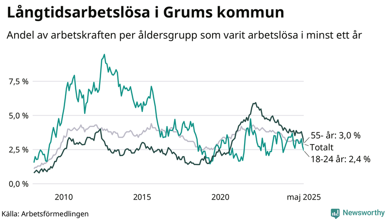 Graf: Andel arbetslösa uppdelat i åldersgrupper i Grums