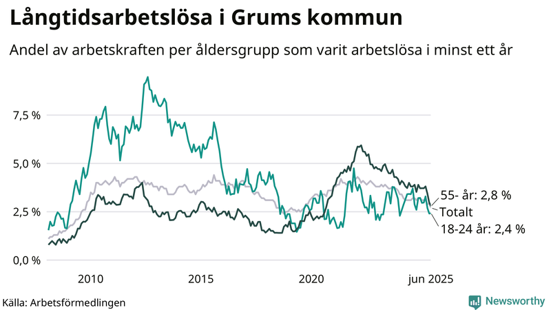 Graf: Andel arbetslösa uppdelat i åldersgrupper i Grums