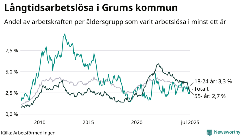 Graf: Andel arbetslösa uppdelat i åldersgrupper i Grums
