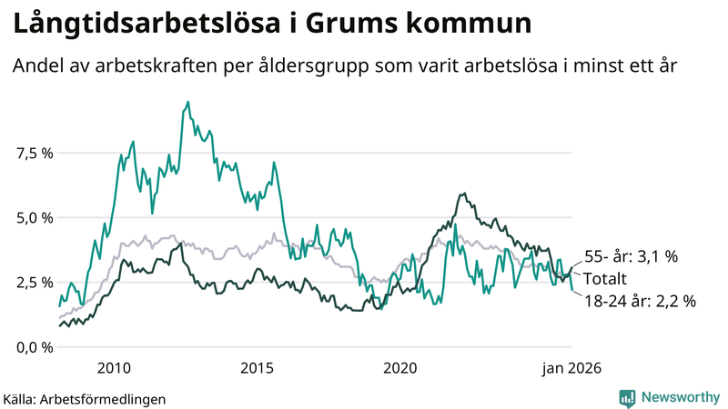 Graf: Andel arbetslösa uppdelat i åldersgrupper i Grums