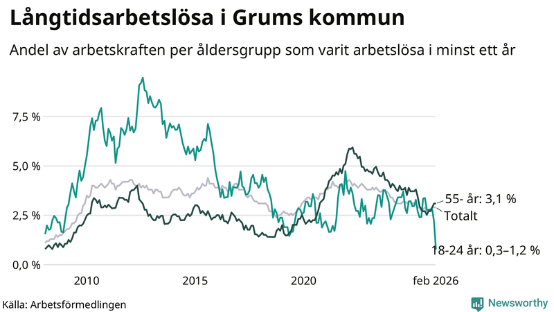 Graf: Andel arbetslösa uppdelat i åldersgrupper i Grums