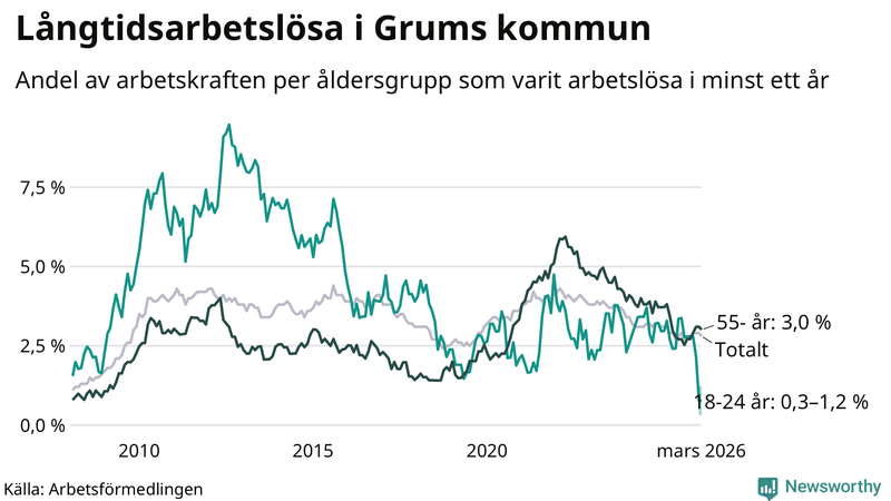 Graf: Andel arbetslösa uppdelat i åldersgrupper i Grums
