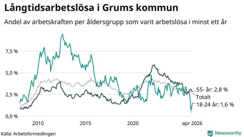 Graf: Andel arbetslösa uppdelat i åldersgrupper i Grums