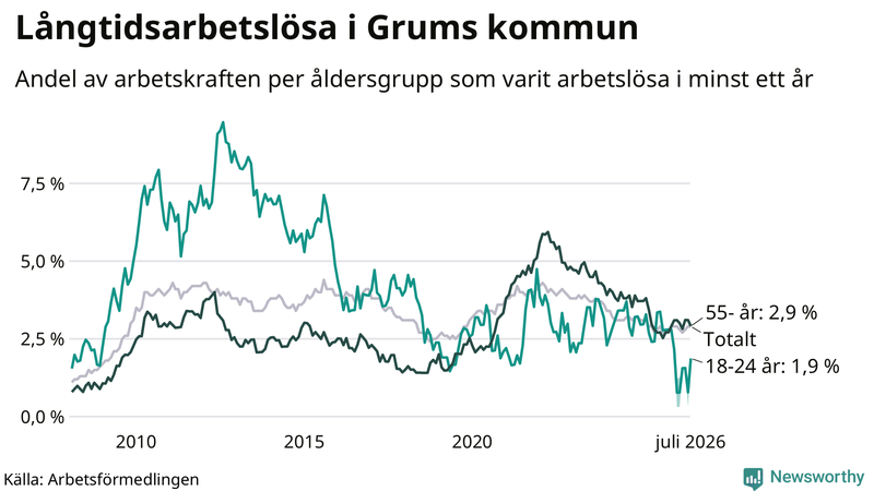 Graf: Andel arbetslösa uppdelat i åldersgrupper i Grums