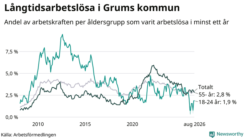 Graf: Andel arbetslösa uppdelat i åldersgrupper i Grums
