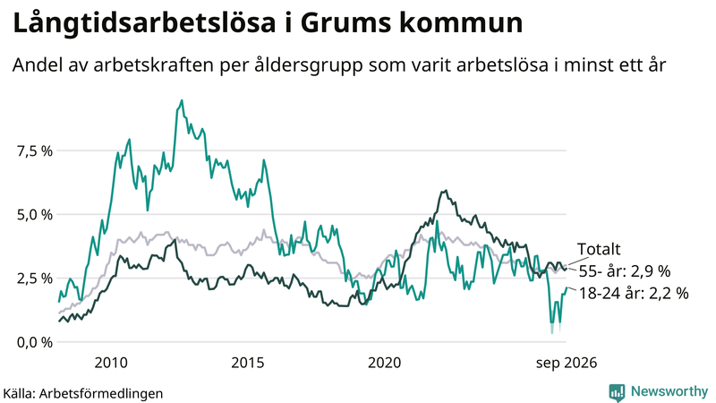 Graf: Andel arbetslösa uppdelat i åldersgrupper i Grums
