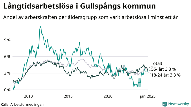 Graf: Andel arbetslösa uppdelat i åldersgrupper i Gullspång