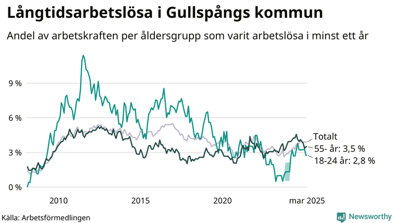 Graf: Andel arbetslösa uppdelat i åldersgrupper i Gullspång