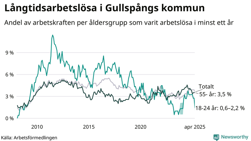 Graf: Andel arbetslösa uppdelat i åldersgrupper i Gullspång