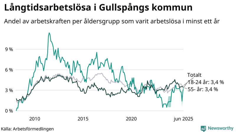 Graf: Andel arbetslösa uppdelat i åldersgrupper i Gullspång