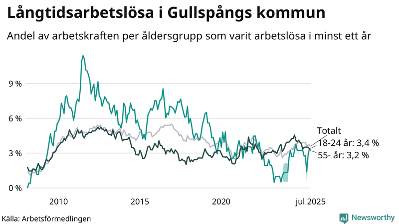 Graf: Andel arbetslösa uppdelat i åldersgrupper i Gullspång