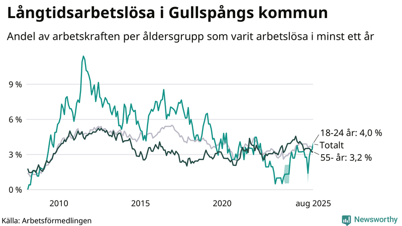 Graf: Andel arbetslösa uppdelat i åldersgrupper i Gullspång