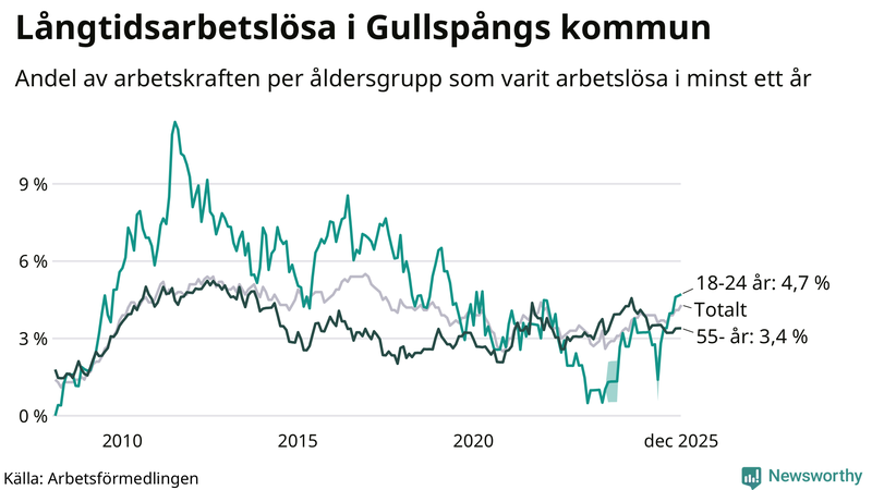 Graf: Andel arbetslösa uppdelat i åldersgrupper i Gullspång