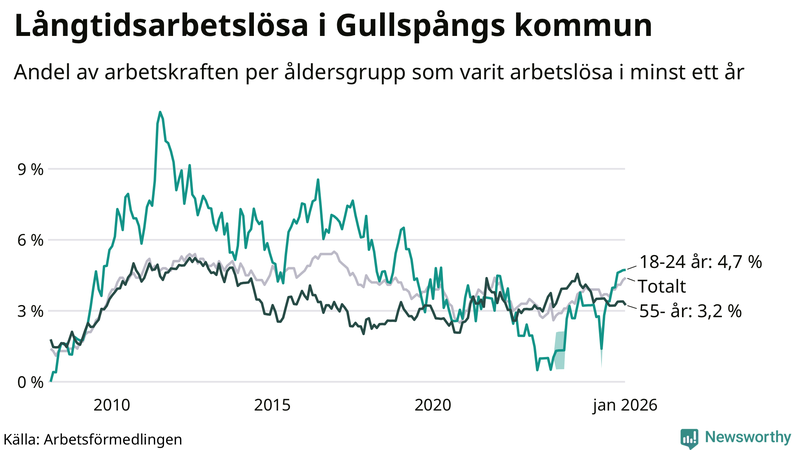 Graf: Andel arbetslösa uppdelat i åldersgrupper i Gullspång