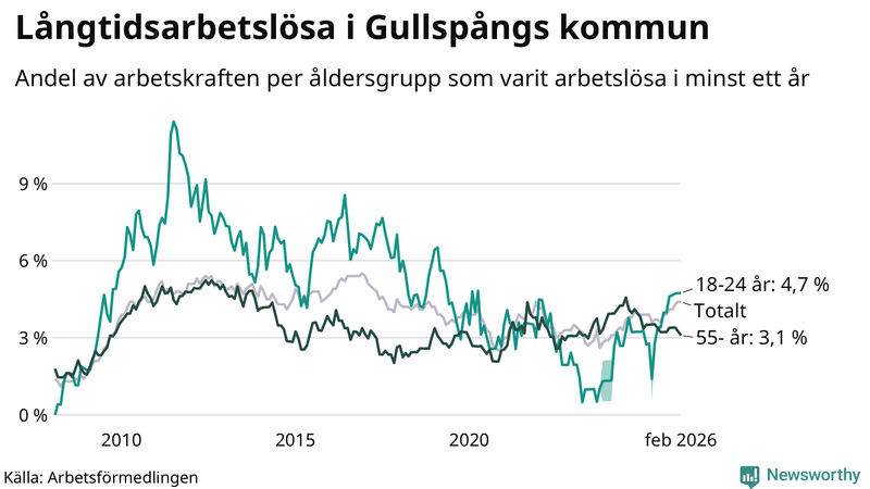 Graf: Andel arbetslösa uppdelat i åldersgrupper i Gullspång