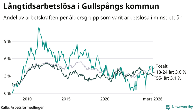 Graf: Andel arbetslösa uppdelat i åldersgrupper i Gullspång