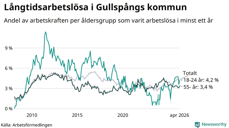 Graf: Andel arbetslösa uppdelat i åldersgrupper i Gullspång