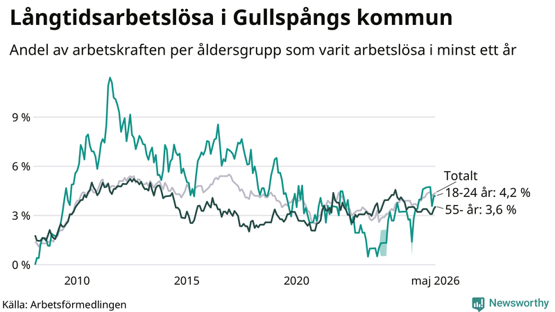 Graf: Andel arbetslösa uppdelat i åldersgrupper i Gullspång
