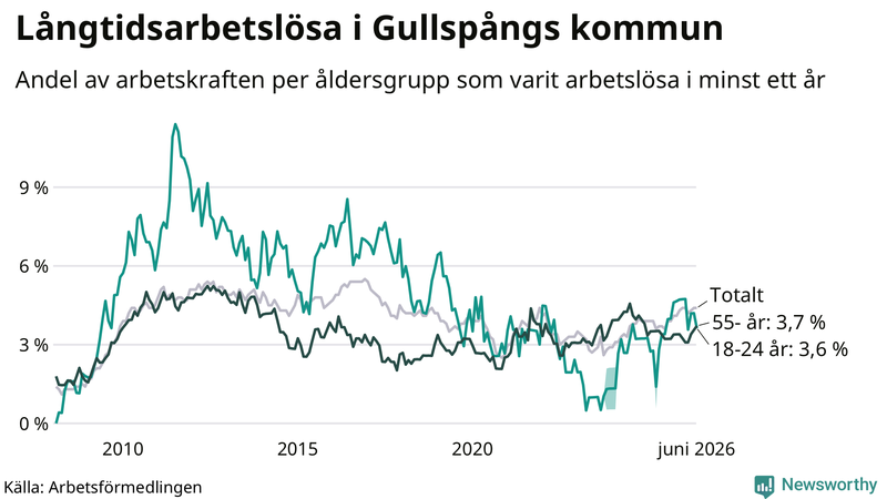 Graf: Andel arbetslösa uppdelat i åldersgrupper i Gullspång