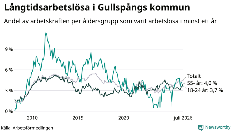 Graf: Andel arbetslösa uppdelat i åldersgrupper i Gullspång