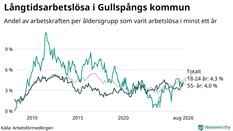 Graf: Andel arbetslösa uppdelat i åldersgrupper i Gullspång