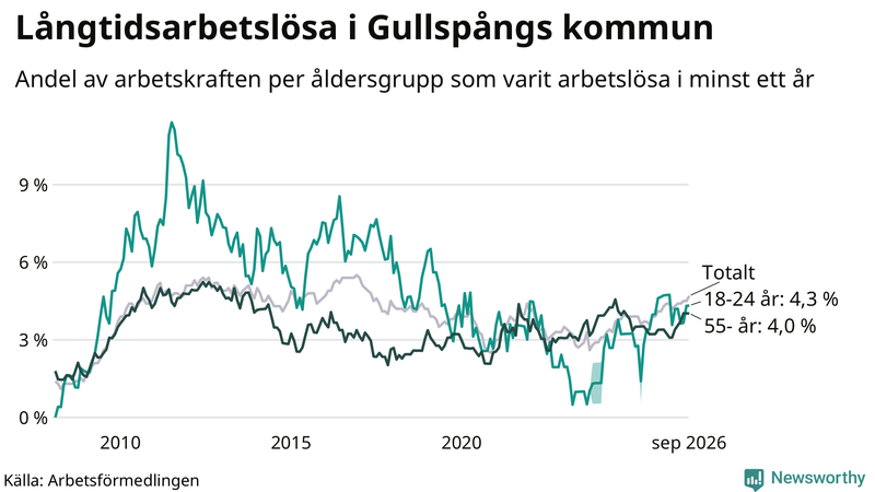 Graf: Andel arbetslösa uppdelat i åldersgrupper i Gullspång