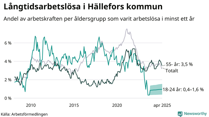 Graf: Andel arbetslösa uppdelat i åldersgrupper i Hällefors
