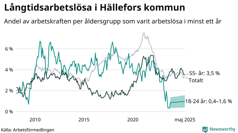 Graf: Andel arbetslösa uppdelat i åldersgrupper i Hällefors