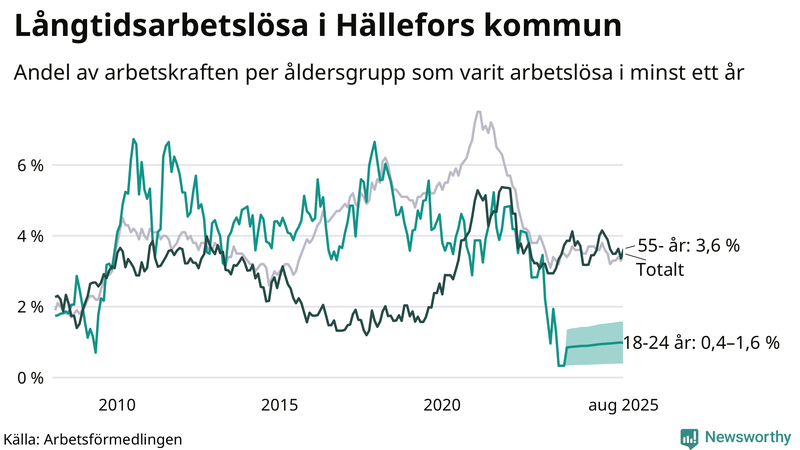 Graf: Andel arbetslösa uppdelat i åldersgrupper i Hällefors