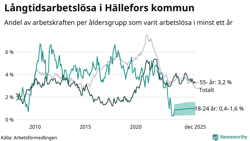 Graf: Andel arbetslösa uppdelat i åldersgrupper i Hällefors