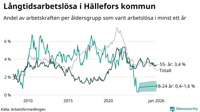 Graf: Andel arbetslösa uppdelat i åldersgrupper i Hällefors