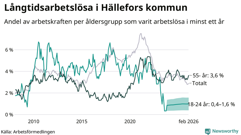 Graf: Andel arbetslösa uppdelat i åldersgrupper i Hällefors