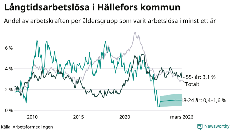 Graf: Andel arbetslösa uppdelat i åldersgrupper i Hällefors