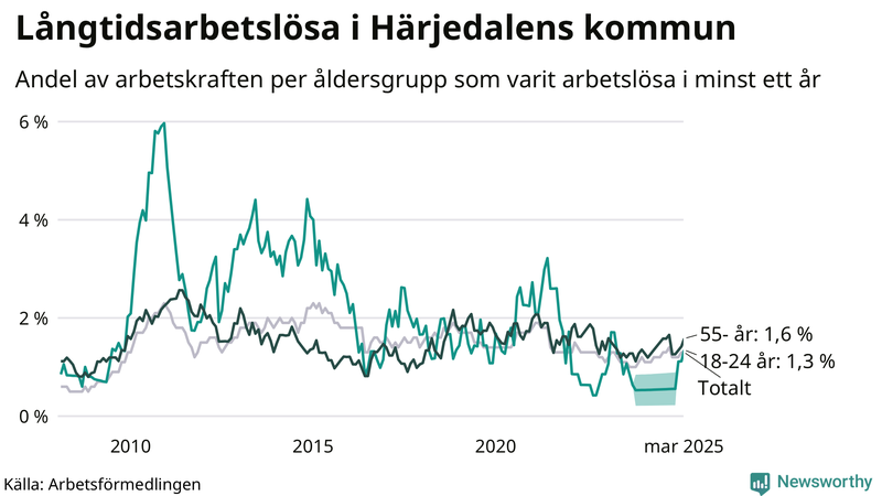 Graf: Andel arbetslösa uppdelat i åldersgrupper i Härjedalen