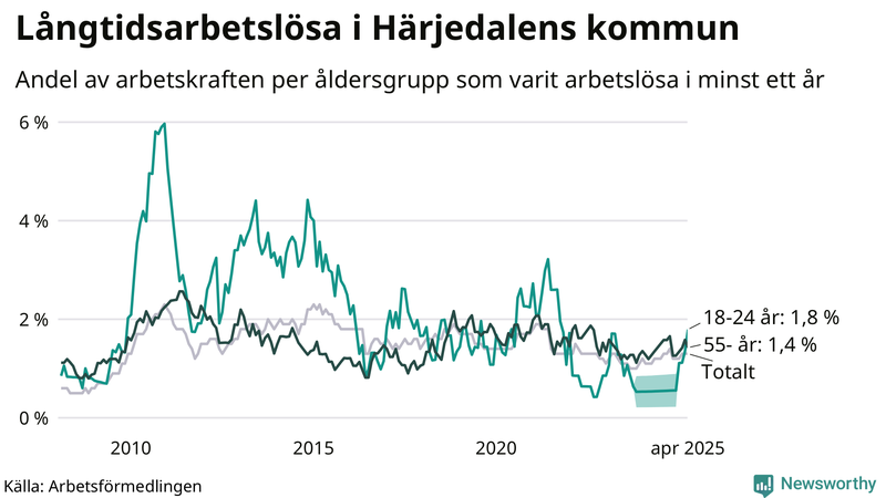 Graf: Andel arbetslösa uppdelat i åldersgrupper i Härjedalen