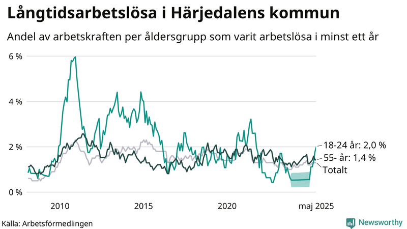 Graf: Andel arbetslösa uppdelat i åldersgrupper i Härjedalen