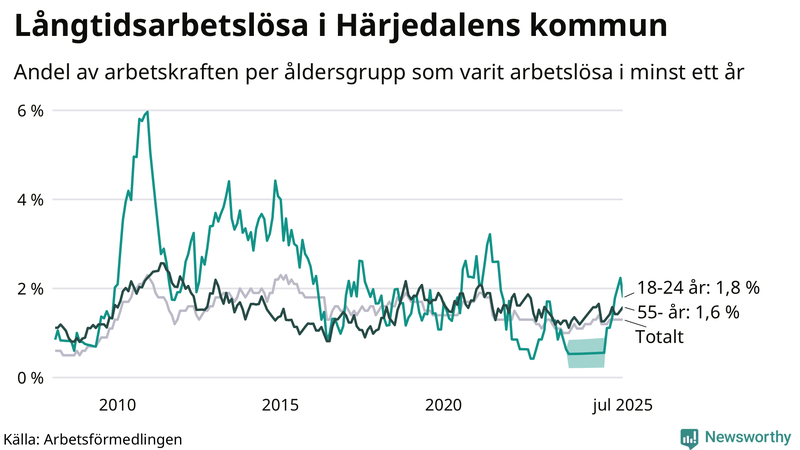 Graf: Andel arbetslösa uppdelat i åldersgrupper i Härjedalen